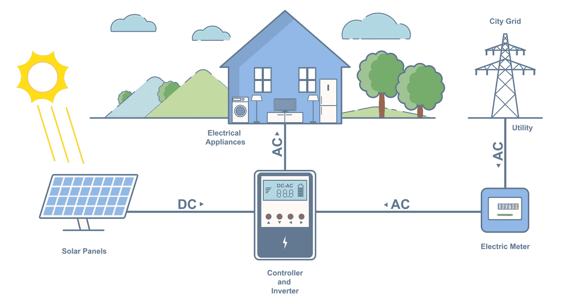 Solaranlage Infografik