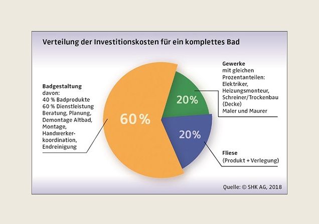 Infografik Verteilung der Investitionskosten für ein komplettes Bad