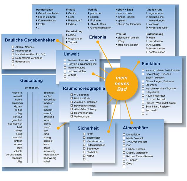 Grafik Mindmap zum Thema "mein neues Bad"