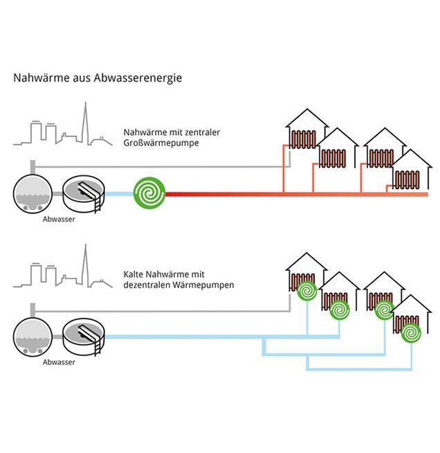 Grafik Abwasser-Wärmepumpe