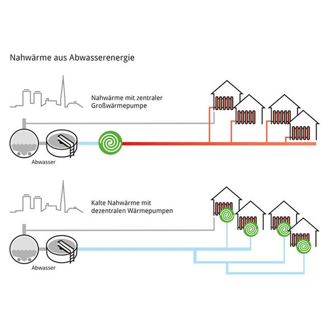Grafik Abwasser-Wärmepumpe